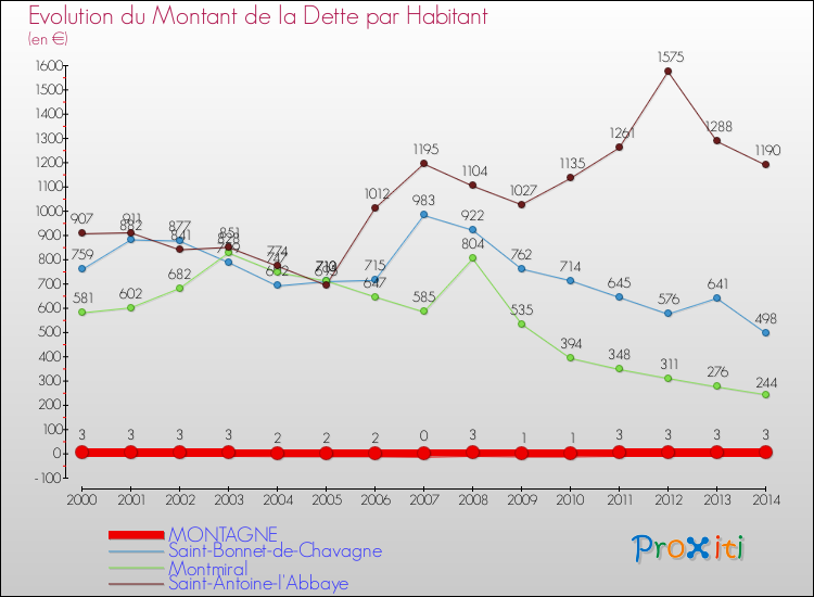 Evolution de la dette par habitant pour la commune de MONTAGNE et les communes proches de 2000 à 2014 Comparaison de la dette par habitant pour MONTAGNE et les communes voisines de 2000 à 2014