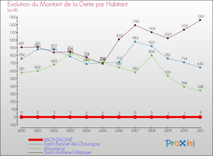 Evolution de la dette par habitant pour la commune de MONTAGNE et les communes proches Comparaison de la dette par habitant pour MONTAGNE et les communes voisines