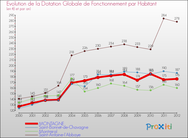 Evolution et montant de la dotation globale de fonctionnement par Habitant pour MONTAGNE et les communes proches Comparaison des dotations globales de fonctionnement par habitant pour MONTAGNE et les communes voisines
