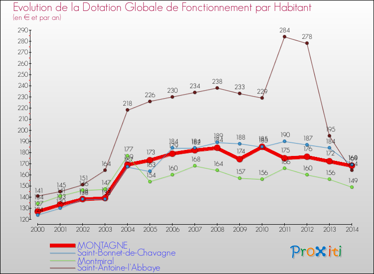 Evolution et montant de la dotation globale de fonctionnement par Habitant pour MONTAGNE et les communes proches de 2000 à 2014. Comparaison des dotations globales de fonctionnement par habitant pour MONTAGNE et les communes voisines de 2000 à 2014.