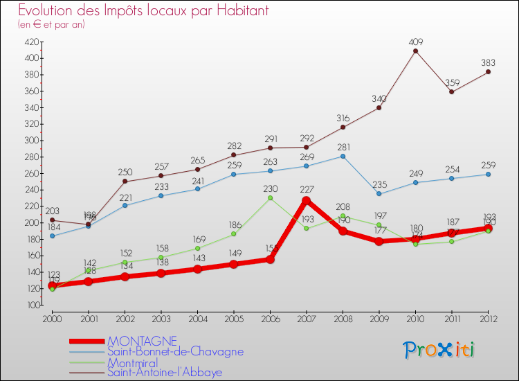 Evolution et montant des impôts locaux par Habitant pour MONTAGNE et les communes proches Comparaison des impôts locaux par habitant pour MONTAGNE et les communes voisines