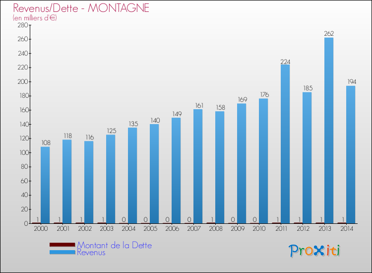 Evolution comparée de la dette et des revenus pour la commune de MONTAGNE de 2000 à 2014 Comparaison de la dette et des revenus pour MONTAGNE de 2000 à 2014