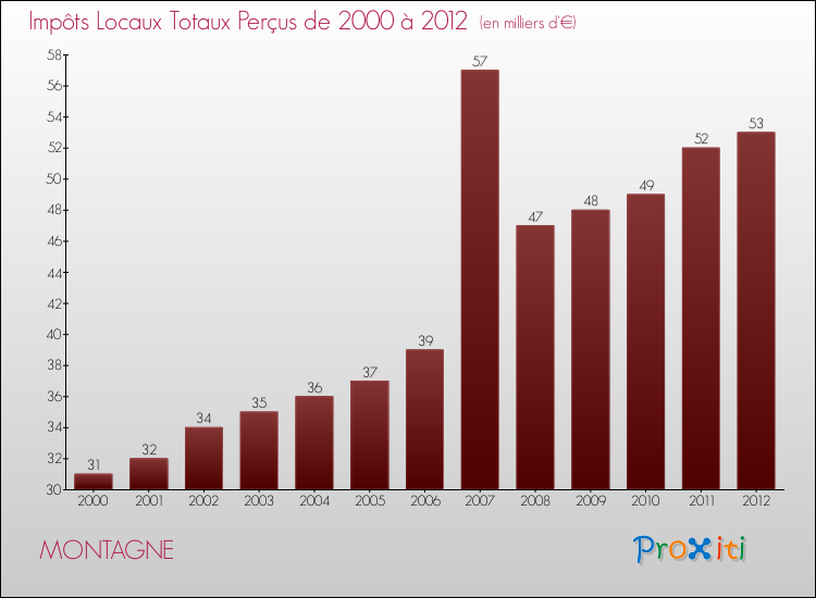 Evolution des Impôts Locaux pour la commune de MONTAGNE de 2000 à 2012 Evolution des Impôts Locaux pour MONTAGNE de 2000 à 2012