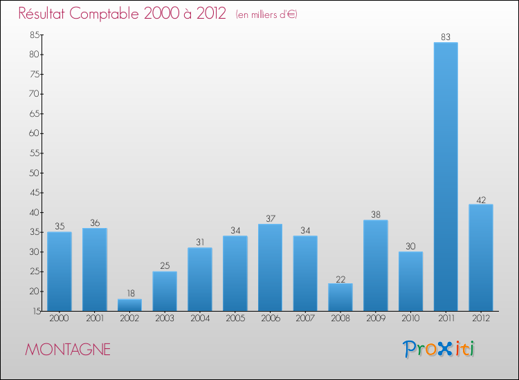 Evolution du résultat comptable pour la commune de MONTAGNE de 2000 à 2012 Evolution du résultat comptable pour MONTAGNE de 2000 à 2012
