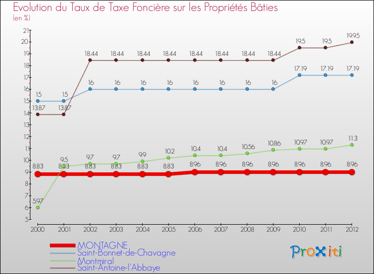 Evolution du taux de la taxe foncière sur le bati pour MONTAGNE et les communes proches de 2000 à 2012 Comparaison des taux de taxe foncière sur le bati pour MONTAGNE et les communes voisines de 2000 à 2012