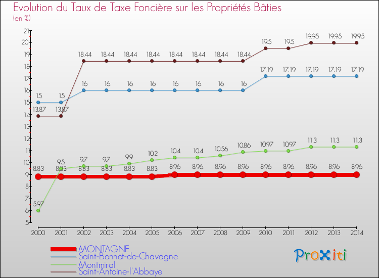 Evolution du taux de la taxe foncière sur le bati pour MONTAGNE et les communes proches de 2000 à 2014 Comparaison des taux de taxe foncière sur le bati pour MONTAGNE et les communes voisines de 2000 à 2014