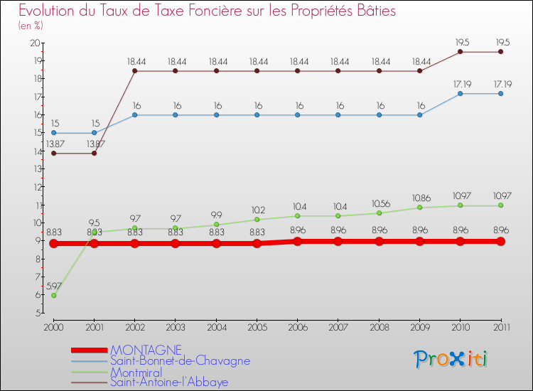 Evolution du taux de la taxe foncière sur le bati pour MONTAGNE et les communes proches Comparaison des taux de taxe foncière sur le bati pour MONTAGNE et les communes voisines