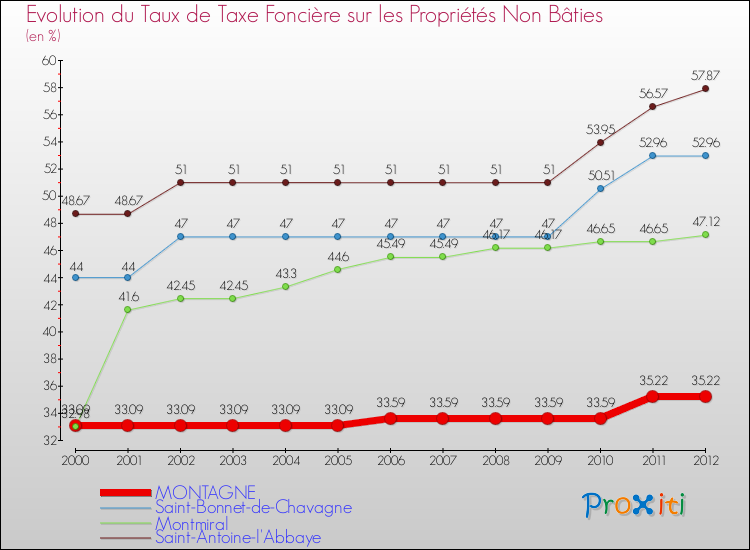 Evolution du taux de la taxe foncière sur les immeubles et terrains non batis pour MONTAGNE et les communes proches de 2000 à 2012 Comparaison des taux de la taxe foncière sur les immeubles et terrains non batis pour MONTAGNE et les communes voisines de 2000 à 2012