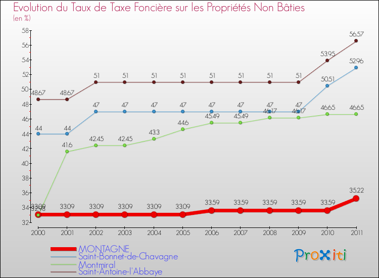 Evolution du taux de la taxe foncière sur les immeubles et terrains non batis pour MONTAGNE et les communes proches Comparaison des taux de la taxe foncière sur les immeubles et terrains non batis pour MONTAGNE et les communes voisines