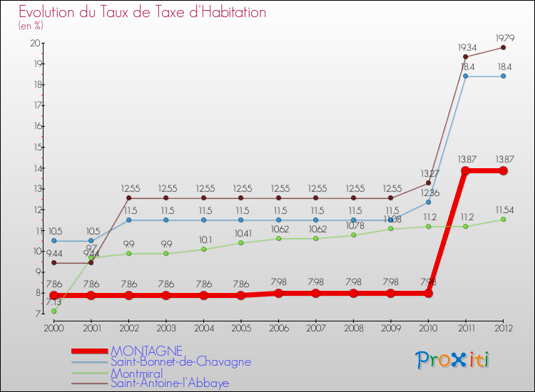 Evolution du taux de la taxe d'habitation pour MONTAGNE et les communes proches Comparaison des taux de la taxe d'habitation pour MONTAGNE et les communes voisines