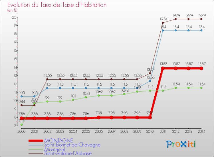 Evolution du taux de la taxe d'habitation pour MONTAGNE et les communes proches de 2000 à 2014 Comparaison des taux de la taxe d'habitation pour MONTAGNE et les communes voisines de 2000 à 2014