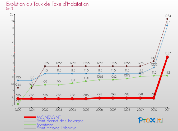 Evolution du taux de la taxe d'habitation pour MONTAGNE et les communes proches Comparaison des taux de la taxe d'habitation pour MONTAGNE et les communes voisines