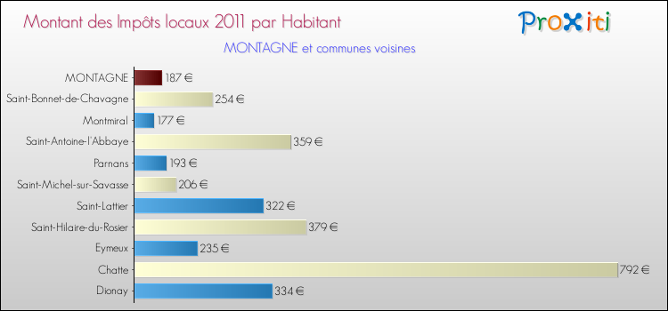 Montant des impôts locaux par Habitant pour MONTAGNE et les communes proches Comparaison des impôts locaux par habitant pour MONTAGNE et les communes voisines