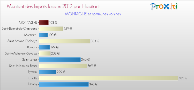 Montant des impôts locaux par Habitant pour MONTAGNE et les communes proches Comparaison des impôts locaux par habitant pour MONTAGNE et les communes voisines