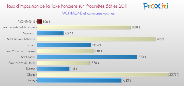 Taux d'imposition de la taxe foncière sur le bati 2011 pour MONTAGNE et les communes proches Comparaison des taux d'imposition de la taxe foncière sur le bati 2011 pour MONTAGNE et les communes voisines