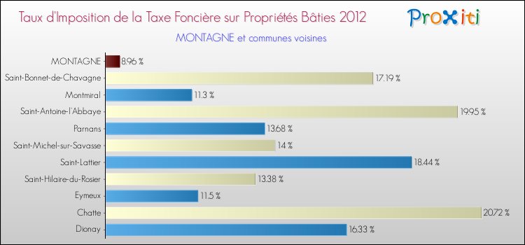 Taux d'imposition de la taxe foncière sur le bati 2012 pour MONTAGNE et les communes proches Comparaison des taux d'imposition de la taxe foncière sur le bati 2012 pour MONTAGNE et les communes voisines
