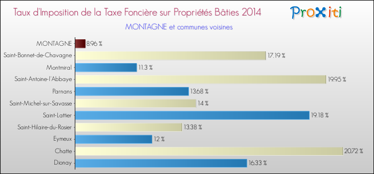 Taux d'imposition de la taxe foncière sur le bati 2014 pour MONTAGNE et les communes proches Comparaison des taux d'imposition de la taxe foncière sur le bati 2014 pour MONTAGNE et les communes voisines