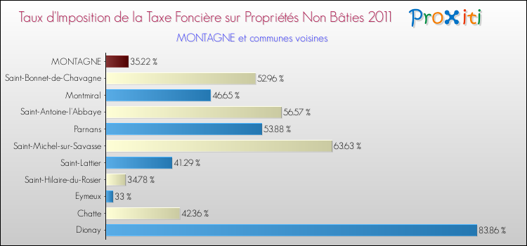 Taux d'imposition de la taxe foncière sur les immeubles et terrains non batis 2011 pour MONTAGNE et les communes proches Comparaison des taux d'imposition de la taxe foncière sur les immeubles et terrains non batis 2011 pour MONTAGNE et les communes voisines