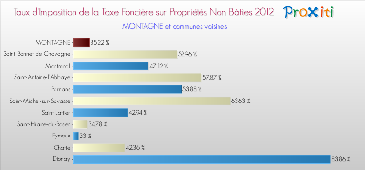 Taux d'imposition de la taxe foncière sur les immeubles et terrains non batis 2012 pour MONTAGNE et les communes proches Comparaison des taux d'imposition de la taxe foncière sur les immeubles et terrains non batis 2012 pour MONTAGNE et les communes voisines
