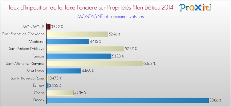 Taux d'imposition de la taxe foncière sur les immeubles et terrains non batis 2014 pour MONTAGNE et les communes proches Comparaison des taux d'imposition de la taxe foncière sur les immeubles et terrains non batis 2014 pour MONTAGNE et les communes voisines