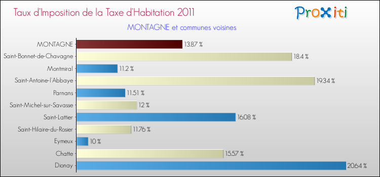 Taux d'imposition de la taxe d'habitation 2011 pour MONTAGNE et les communes proches Comparaison des taux d'imposition de la taxe d'habitation 2011 pour MONTAGNE et les communes voisines