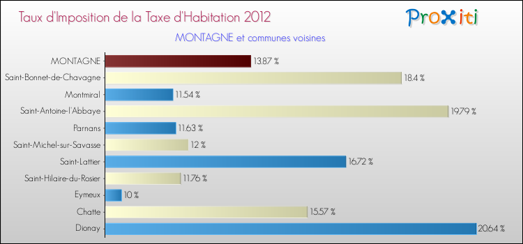 Taux d'imposition de la taxe d'habitation 2012 pour MONTAGNE et les communes proches Comparaison des taux d'imposition de la taxe d'habitation 2012 pour MONTAGNE et les communes voisines