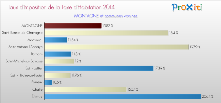 Taux d'imposition de la taxe d'habitation 2014 pour MONTAGNE et les communes proches Comparaison des taux d'imposition de la taxe d'habitation 2014 pour MONTAGNE et les communes voisines