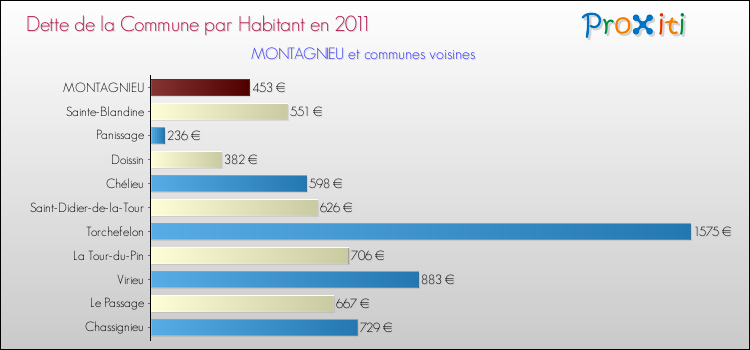 Dette par habitant de la commune en 2011 pour MONTAGNIEU et les communes proches Comparaison de la dette par habitant de la commune en 2011 pour MONTAGNIEU et les communes voisines