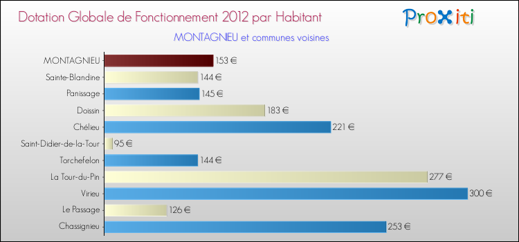 Montant des dotations globales de fonctionnement DGF par Habitant pour MONTAGNIEU et les communes proches Comparaison des des dotations globales de fonctionnement DGF par habitant pour MONTAGNIEU et les communes voisines