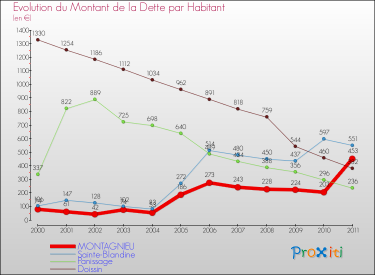 Evolution de la dette par habitant pour la commune de MONTAGNIEU et les communes proches Comparaison de la dette par habitant pour MONTAGNIEU et les communes voisines