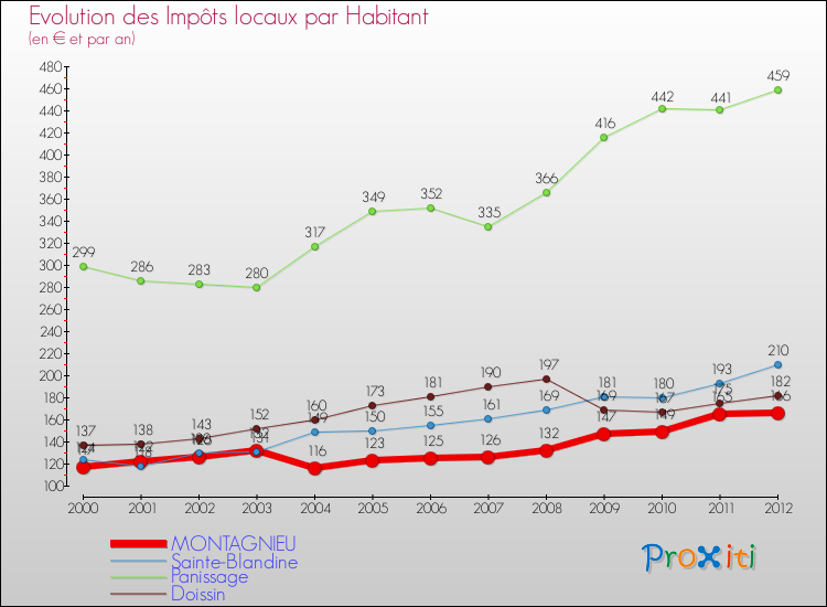 Evolution et montant des impôts locaux par Habitant pour MONTAGNIEU et les communes proches Comparaison des impôts locaux par habitant pour MONTAGNIEU et les communes voisines
