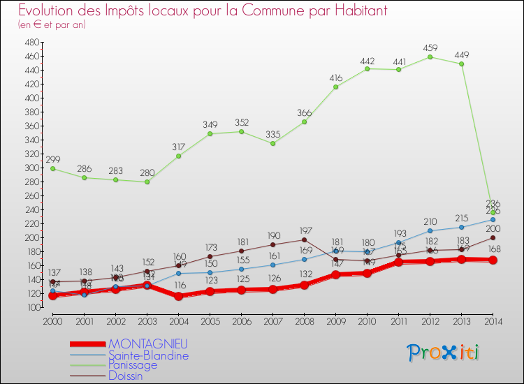 Evolution et montant des impôts locaux par Habitant pour MONTAGNIEU et les communes proches de 2000 à 2014 Comparaison des impôts locaux par habitant pour MONTAGNIEU et les communes voisines de 2000 à 2014