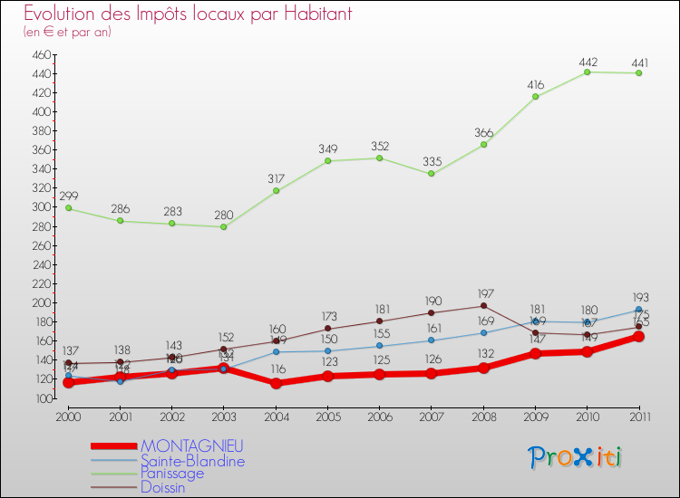 Evolution et montant des impôts locaux par Habitant pour MONTAGNIEU et les communes proches Comparaison des impôts locaux par habitant pour MONTAGNIEU et les communes voisines