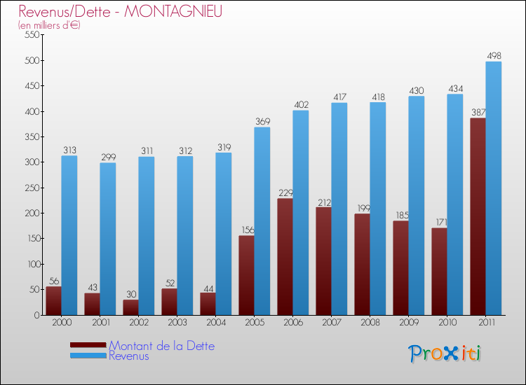 Evolution comparée de la dette et des revenus pour la commune de MONTAGNIEU de 2000 à 2011 Comparaison de la dette et des revenus pour MONTAGNIEU de 2000 à 2011