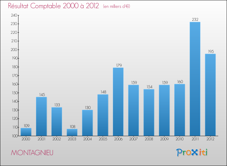 Evolution du résultat comptable pour la commune de MONTAGNIEU de 2000 à 2012 Evolution du résultat comptable pour MONTAGNIEU de 2000 à 2012