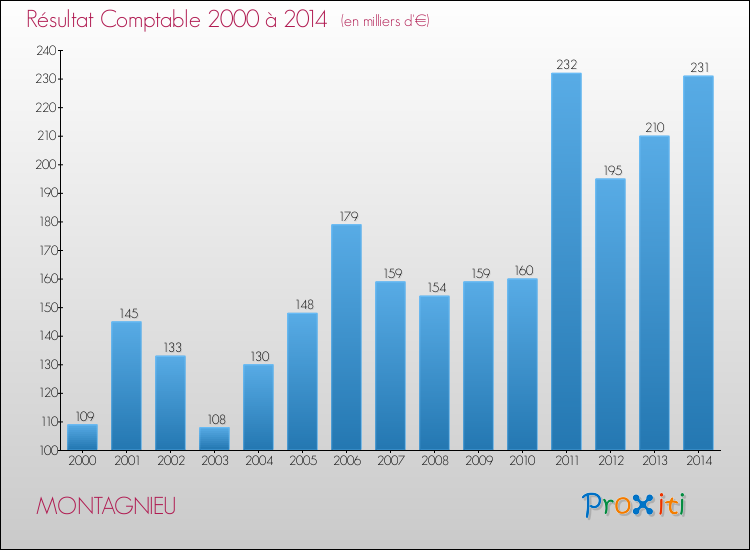 Evolution du résultat comptable pour la commune de MONTAGNIEU de 2000 à 2014 Evolution du résultat comptable pour MONTAGNIEU de 2000 à 2014