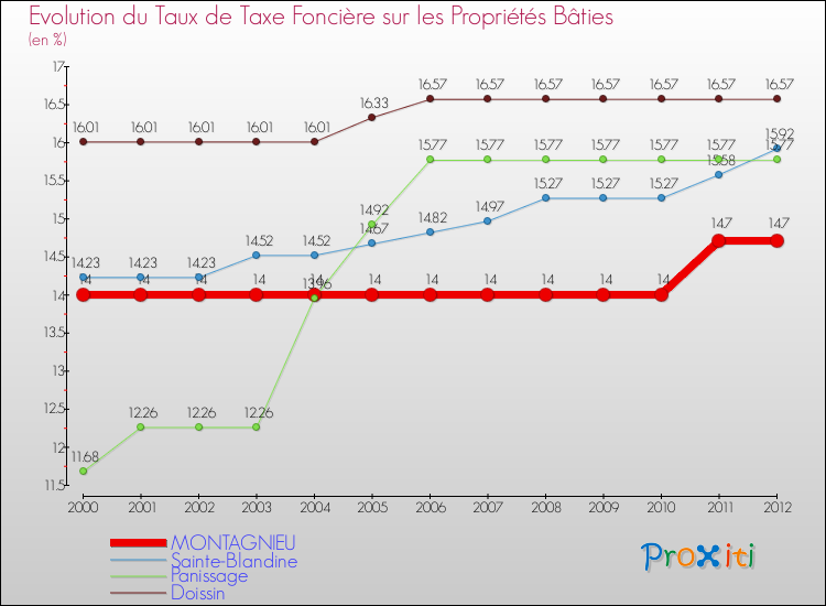 Evolution du taux de la taxe foncière sur le bati pour MONTAGNIEU et les communes proches de 2000 à 2012 Comparaison des taux de taxe foncière sur le bati pour MONTAGNIEU et les communes voisines de 2000 à 2012