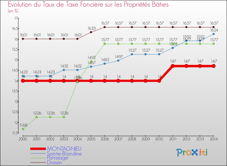 Evolution du taux de la taxe foncière sur le bati pour MONTAGNIEU et les communes proches de 2000 à 2014 Comparaison des taux de taxe foncière sur le bati pour MONTAGNIEU et les communes voisines de 2000 à 2014