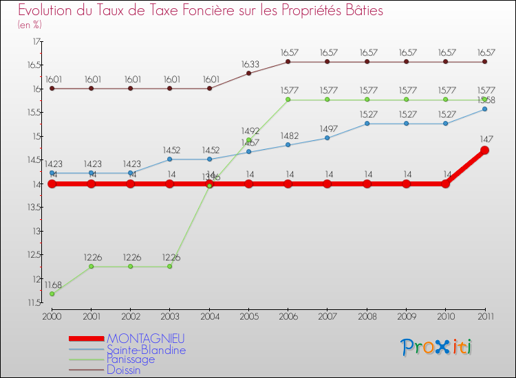 Evolution du taux de la taxe foncière sur le bati pour MONTAGNIEU et les communes proches Comparaison des taux de taxe foncière sur le bati pour MONTAGNIEU et les communes voisines