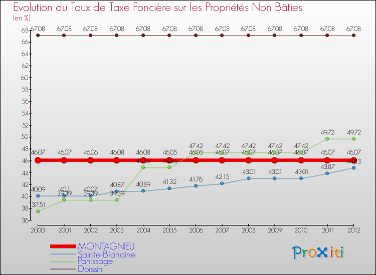 Evolution du taux de la taxe foncière sur les immeubles et terrains non batis pour MONTAGNIEU et les communes proches de 2000 à 2012 Comparaison des taux de la taxe foncière sur les immeubles et terrains non batis pour MONTAGNIEU et les communes voisines de 2000 à 2012