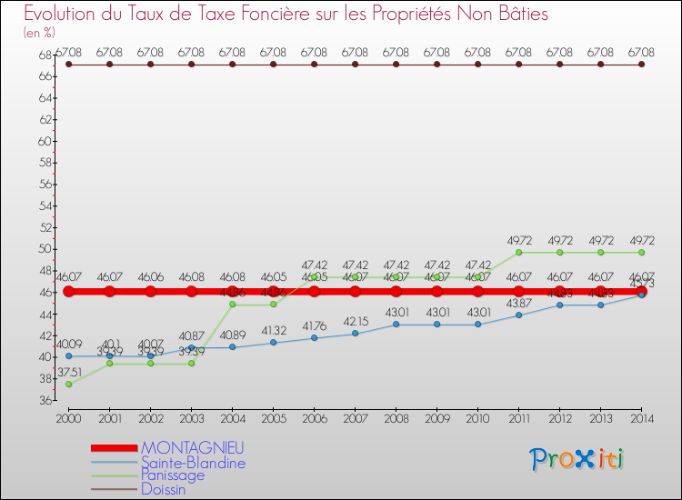 Evolution du taux de la taxe foncière sur les immeubles et terrains non batis pour MONTAGNIEU et les communes proches de 2000 à 2014 Comparaison des taux de la taxe foncière sur les immeubles et terrains non batis pour MONTAGNIEU et les communes voisines de 2000 à 2014