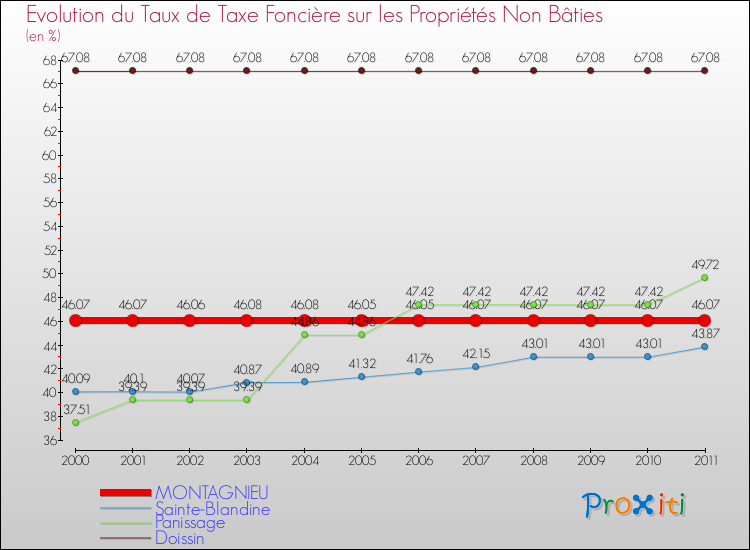 Evolution du taux de la taxe foncière sur les immeubles et terrains non batis pour MONTAGNIEU et les communes proches Comparaison des taux de la taxe foncière sur les immeubles et terrains non batis pour MONTAGNIEU et les communes voisines
