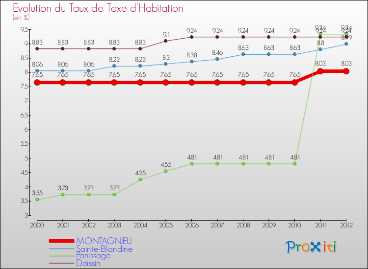 Evolution du taux de la taxe d'habitation pour MONTAGNIEU et les communes proches Comparaison des taux de la taxe d'habitation pour MONTAGNIEU et les communes voisines