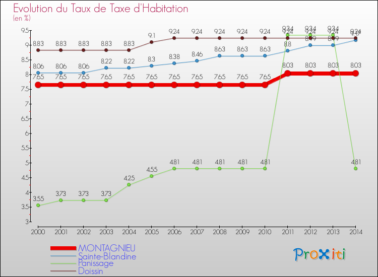 Evolution du taux de la taxe d'habitation pour MONTAGNIEU et les communes proches de 2000 à 2014 Comparaison des taux de la taxe d'habitation pour MONTAGNIEU et les communes voisines de 2000 à 2014