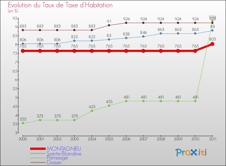 Evolution du taux de la taxe d'habitation pour MONTAGNIEU et les communes proches Comparaison des taux de la taxe d'habitation pour MONTAGNIEU et les communes voisines