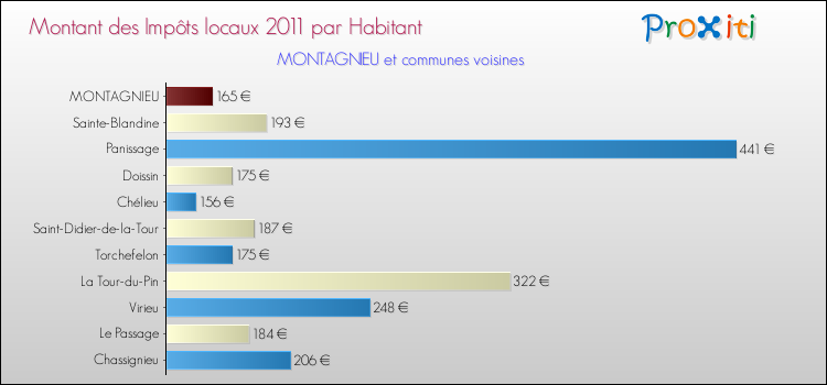 Montant des impôts locaux par Habitant pour MONTAGNIEU et les communes proches Comparaison des impôts locaux par habitant pour MONTAGNIEU et les communes voisines