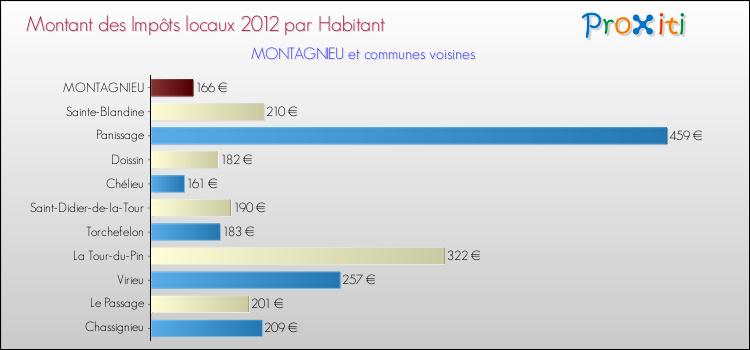 Montant des impôts locaux par Habitant pour MONTAGNIEU et les communes proches Comparaison des impôts locaux par habitant pour MONTAGNIEU et les communes voisines