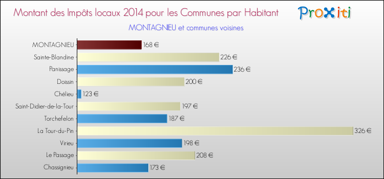 Montant des impôts locaux par Habitant pour MONTAGNIEU et les communes proches en 2014 Comparaison des impôts locaux par habitant pour MONTAGNIEU et les communes voisines en 2014