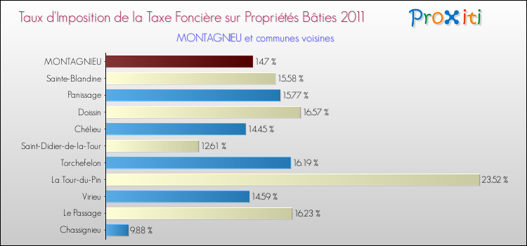 Taux d'imposition de la taxe foncière sur le bati 2011 pour MONTAGNIEU et les communes proches Comparaison des taux d'imposition de la taxe foncière sur le bati 2011 pour MONTAGNIEU et les communes voisines