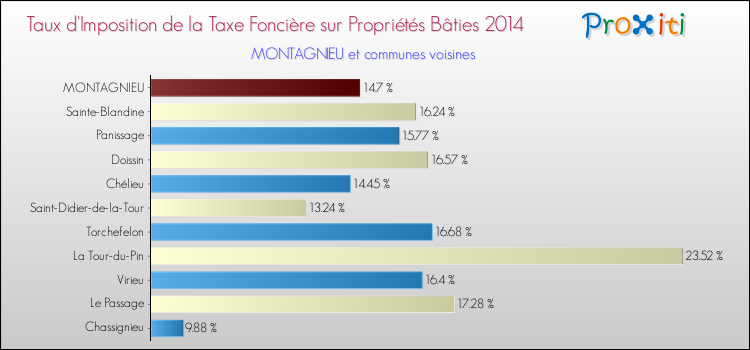 Taux d'imposition de la taxe foncière sur le bati 2014 pour MONTAGNIEU et les communes proches Comparaison des taux d'imposition de la taxe foncière sur le bati 2014 pour MONTAGNIEU et les communes voisines